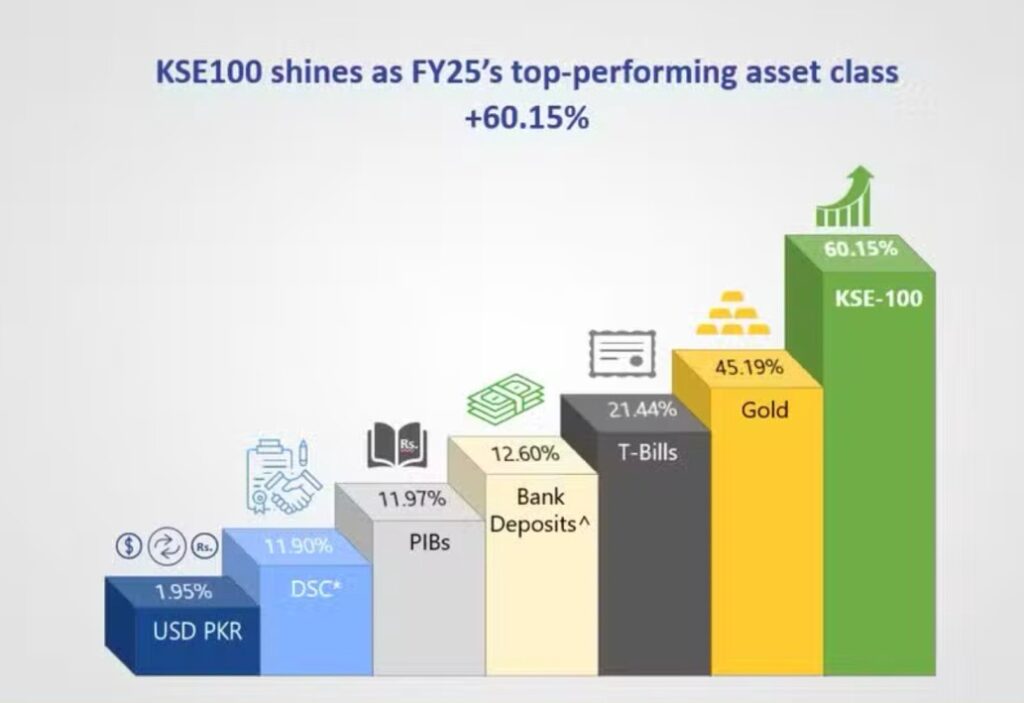 KSE-100 Top Investor